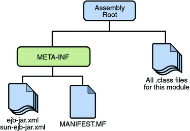 Structure of an Enterprise Bean JAR